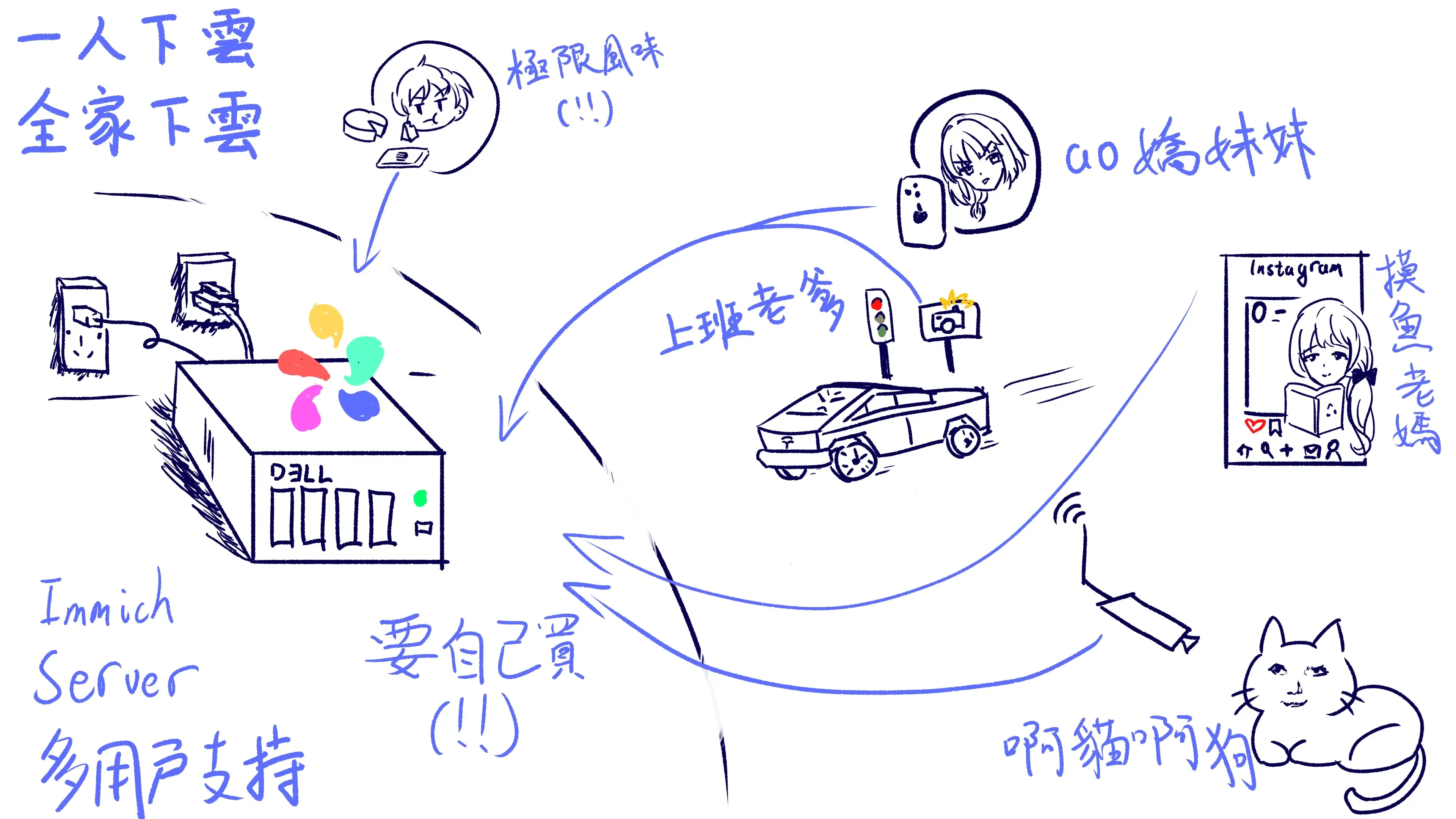 Immich 架構圖